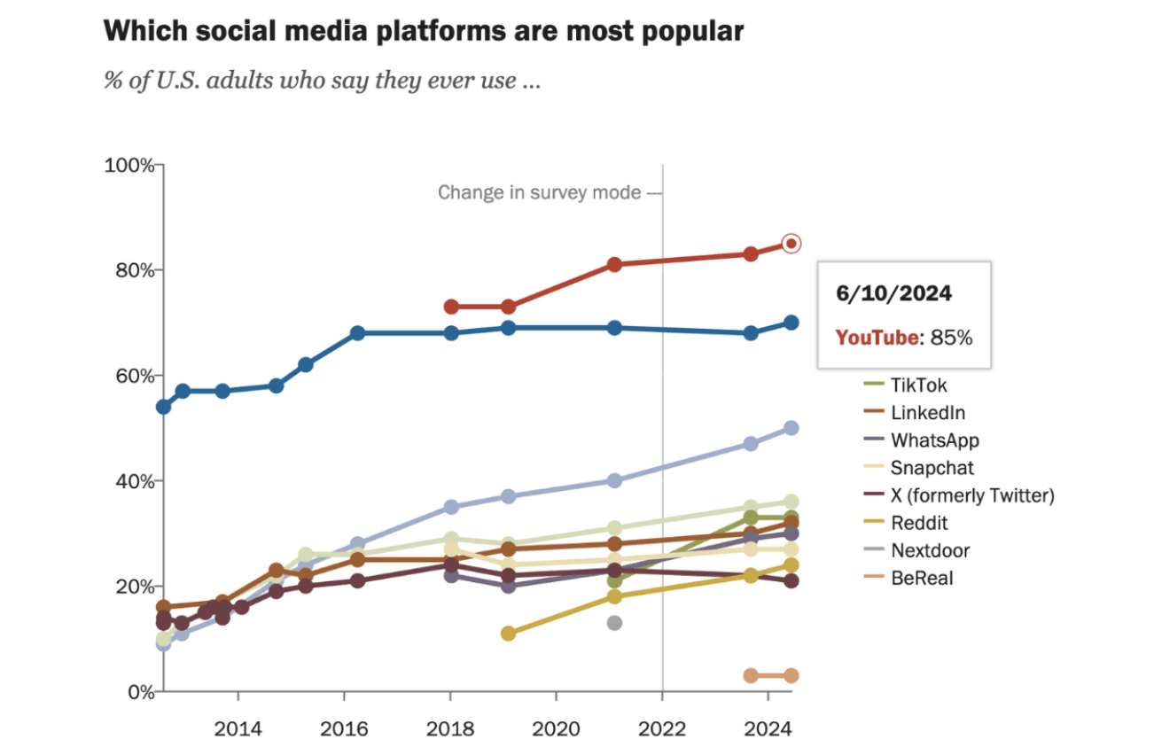 YouTube usage statistics graph showing 85% of U.S. adults use YouTube, with steady growth from 2018 to 2024 - sourced from Pew Research